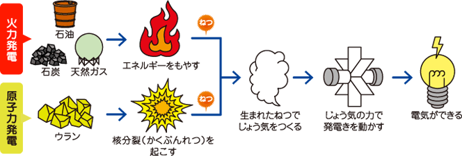 図：火力発電と原子力発電