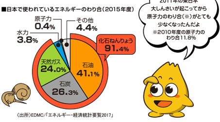 ■日本で使われているエネルギーのわり合（2015年）