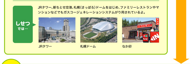 しせつでは…JRタワー、新ちとせ空港、札幌（さっぽろ）ドームをはじめ、ファミリーレストランやマンションなどでもガスコージェネレーションシステムがり用されているよ。