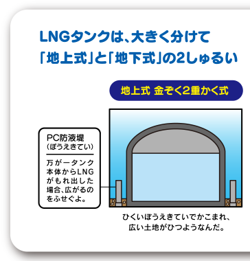 LNGタンクは、大きく分けて「地上式」と「地下式」の2しゅるい　全国にたくさんのLNGタンクがありますが、その土地のじょうけんやもくてきにあわせて大きく「地上式」と「地下式」の2しゅるいがあるよ。また「地上式」には「金ぞく2重かく式」と「PC式」があり、石狩（いしかり）LNG基地のタンクは「PC式」だよ。